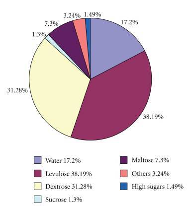 Antiproliferative effects of honey in the treatment of cancer